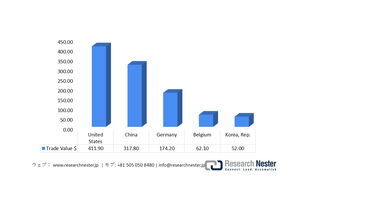 Japan's exports of Instruments and appliances used in medical